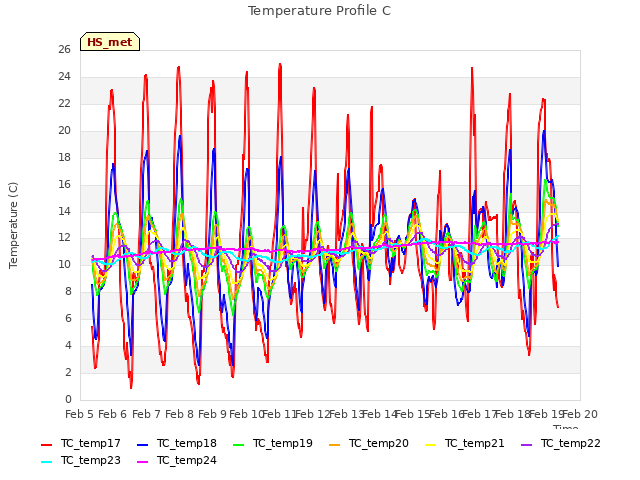 plot of Temperature Profile C