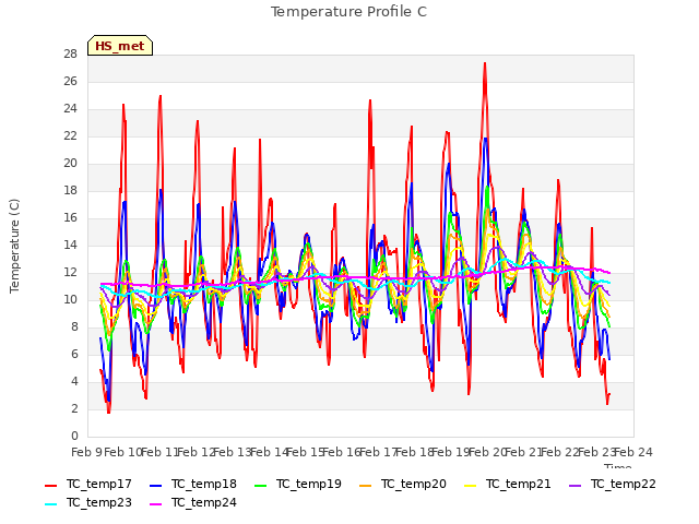 plot of Temperature Profile C