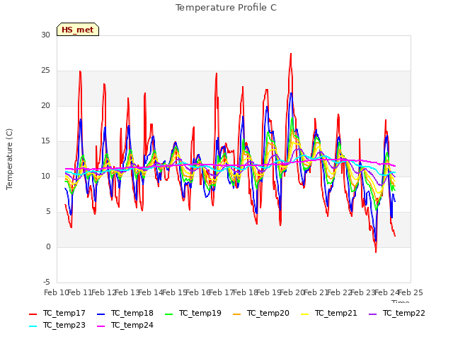 plot of Temperature Profile C