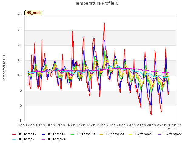 plot of Temperature Profile C