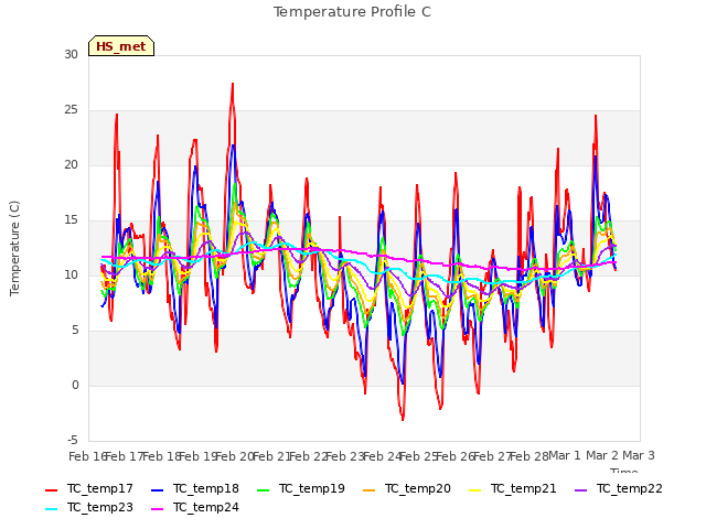 plot of Temperature Profile C