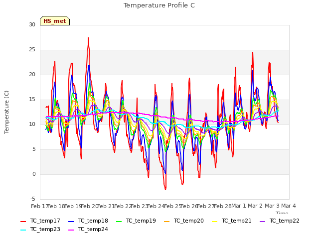 plot of Temperature Profile C
