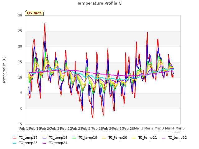 plot of Temperature Profile C