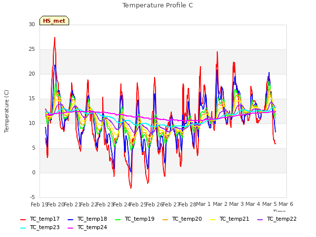 plot of Temperature Profile C