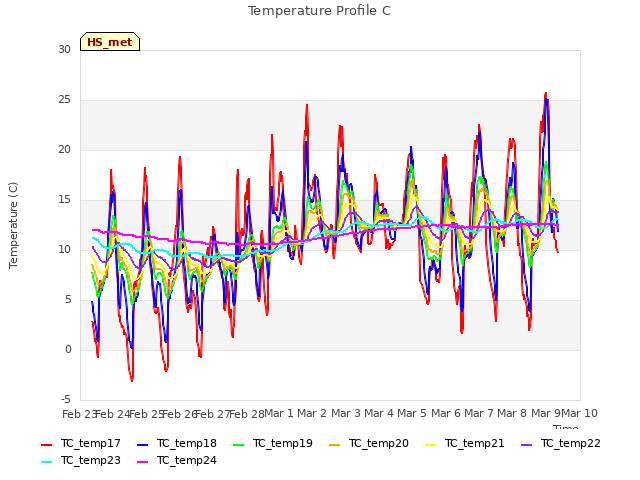 plot of Temperature Profile C