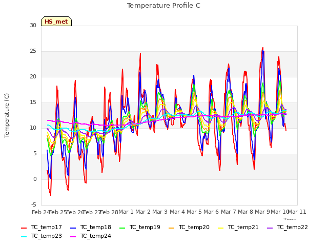 plot of Temperature Profile C