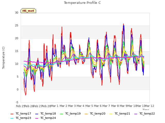 plot of Temperature Profile C