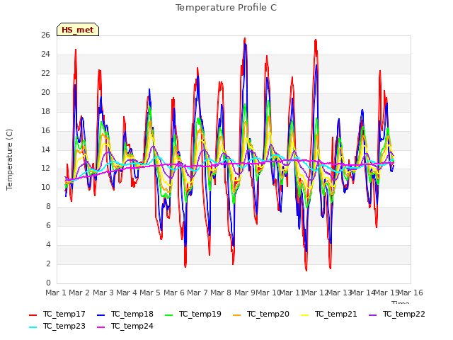 plot of Temperature Profile C