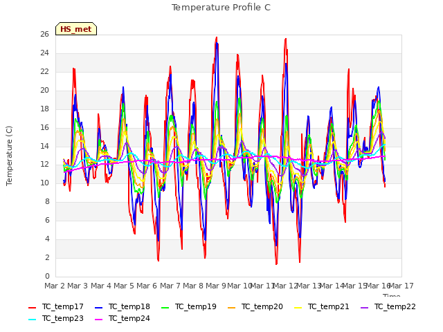 plot of Temperature Profile C