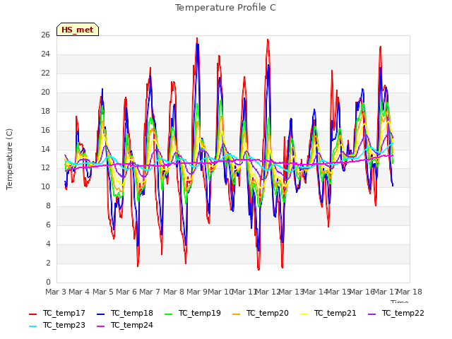 plot of Temperature Profile C