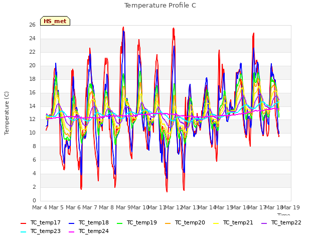 plot of Temperature Profile C