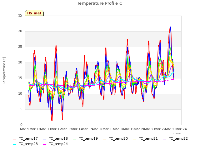 plot of Temperature Profile C