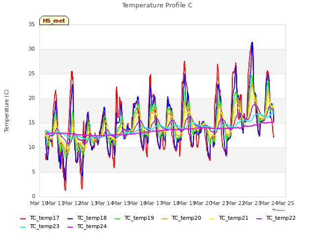 plot of Temperature Profile C