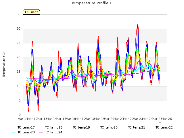 plot of Temperature Profile C