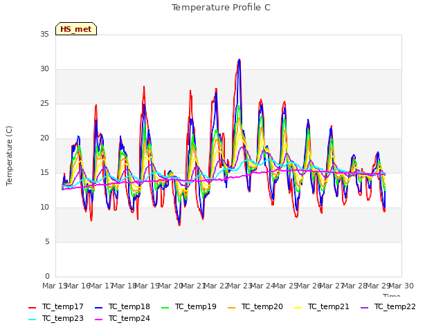 plot of Temperature Profile C