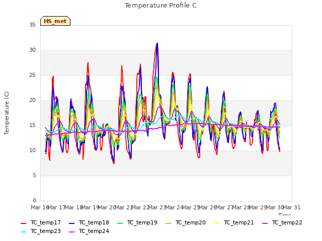 plot of Temperature Profile C