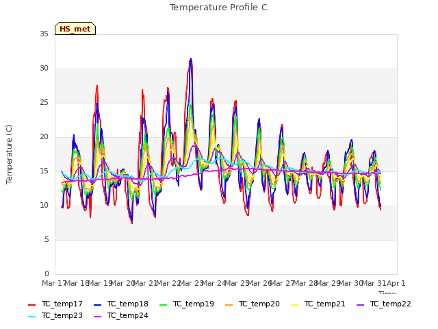 plot of Temperature Profile C