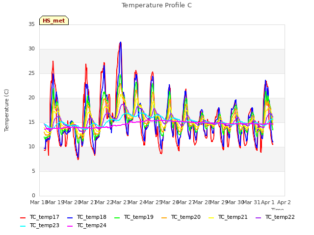 plot of Temperature Profile C