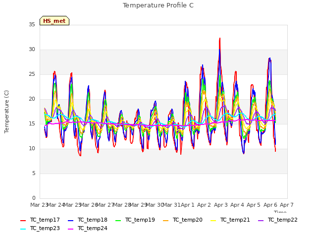 plot of Temperature Profile C