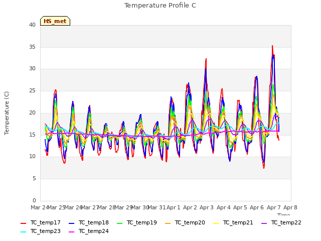 plot of Temperature Profile C