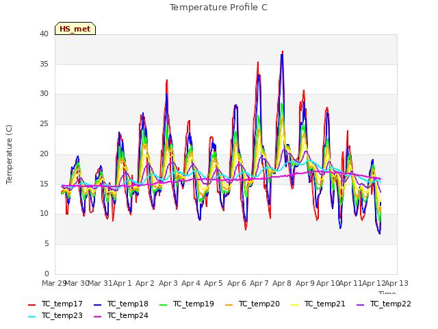 plot of Temperature Profile C