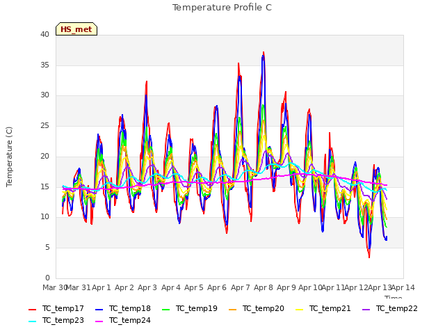 plot of Temperature Profile C