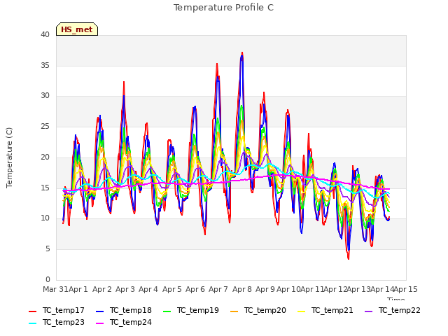 plot of Temperature Profile C