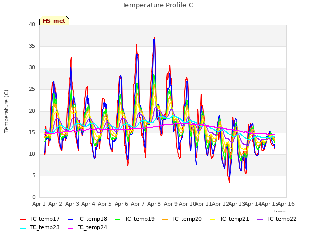 plot of Temperature Profile C