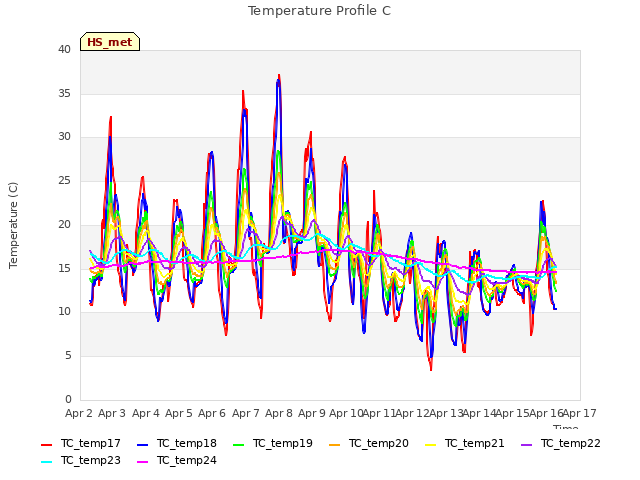 plot of Temperature Profile C