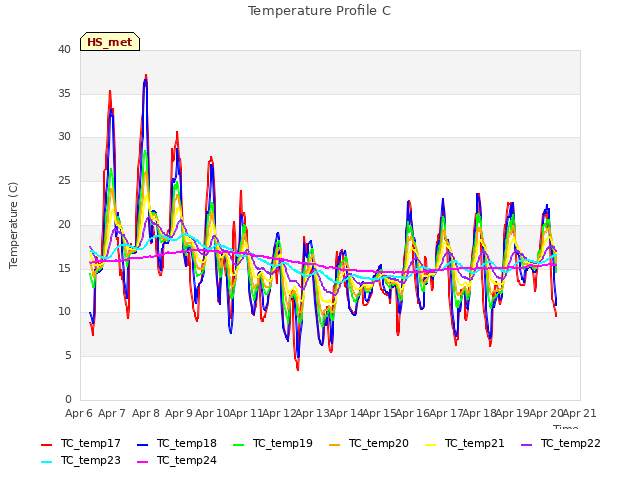 plot of Temperature Profile C