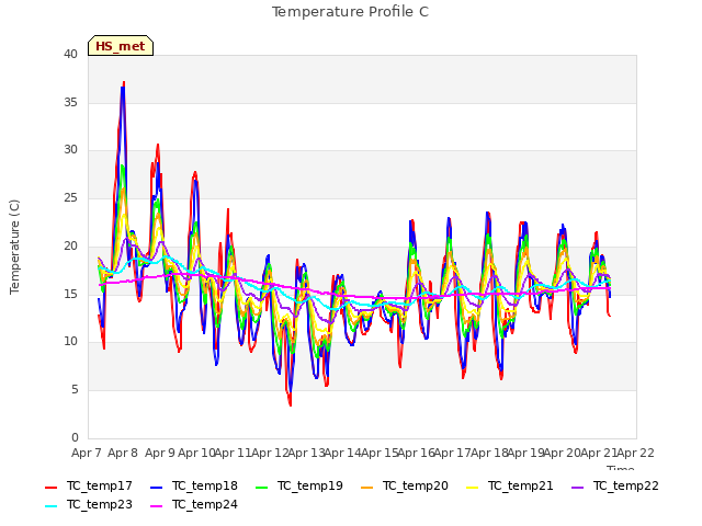 plot of Temperature Profile C