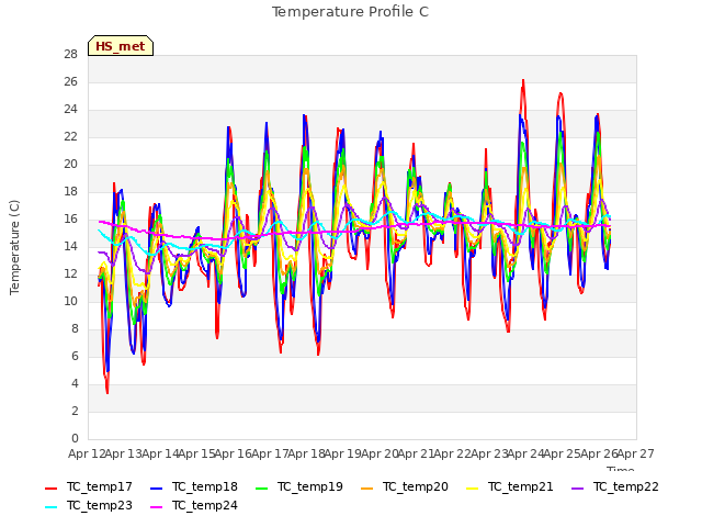 plot of Temperature Profile C