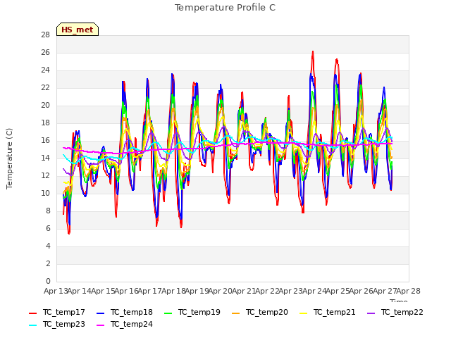 plot of Temperature Profile C