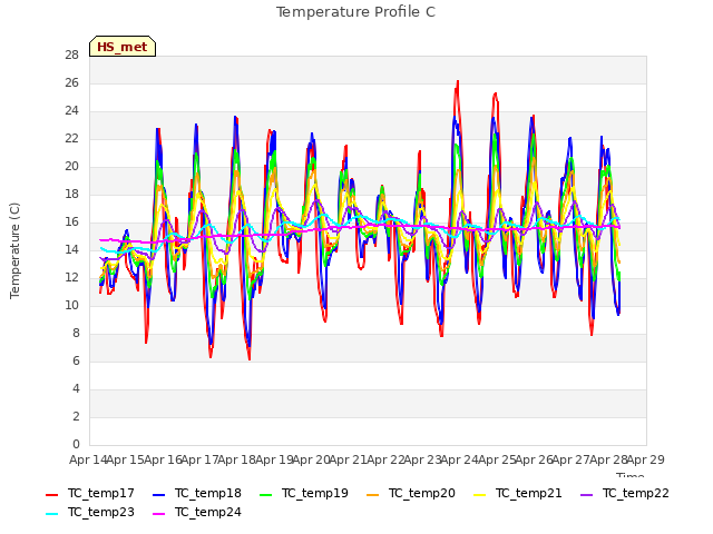 plot of Temperature Profile C