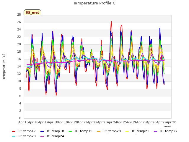 plot of Temperature Profile C
