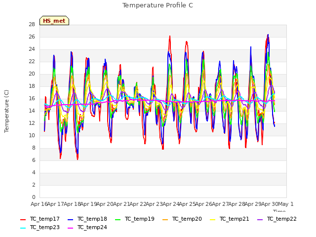 plot of Temperature Profile C