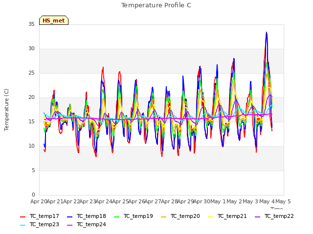 plot of Temperature Profile C