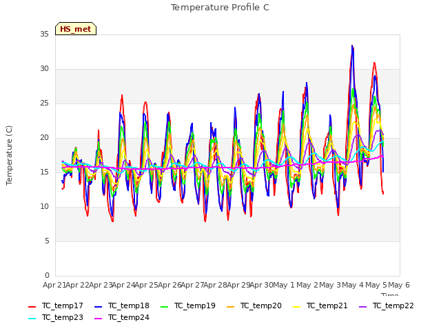 plot of Temperature Profile C