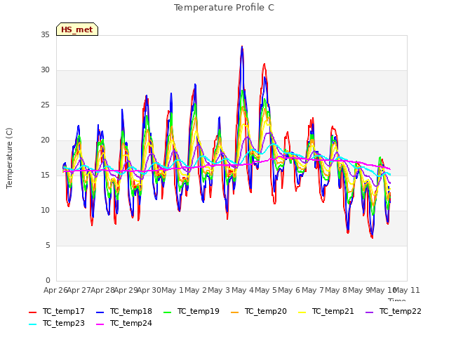 plot of Temperature Profile C