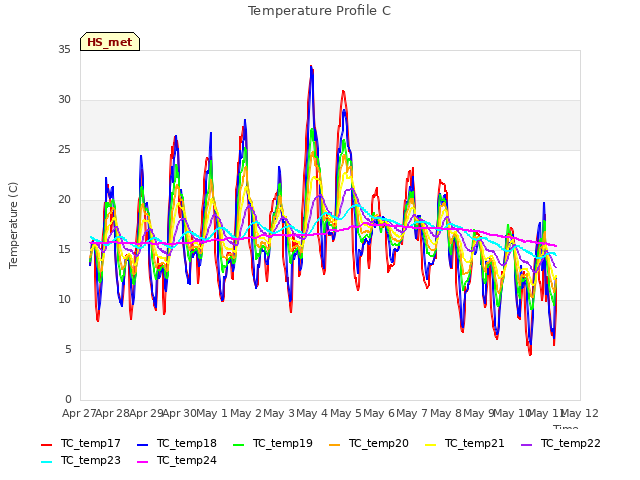 plot of Temperature Profile C