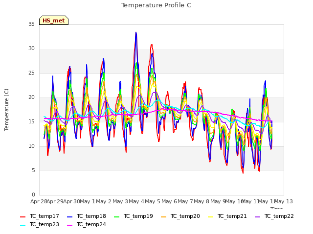 plot of Temperature Profile C