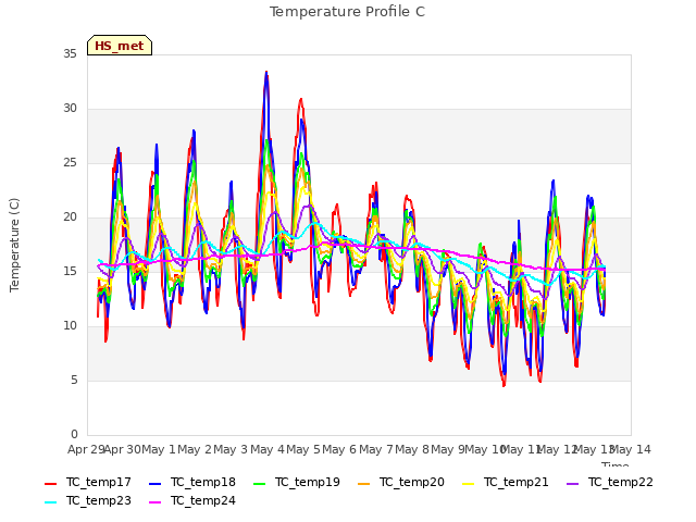 plot of Temperature Profile C