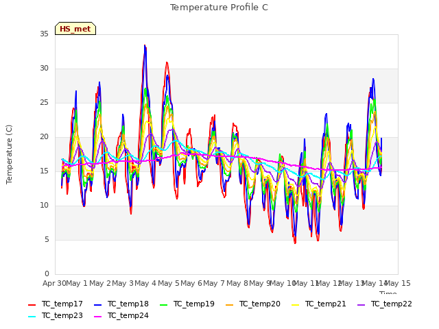 plot of Temperature Profile C