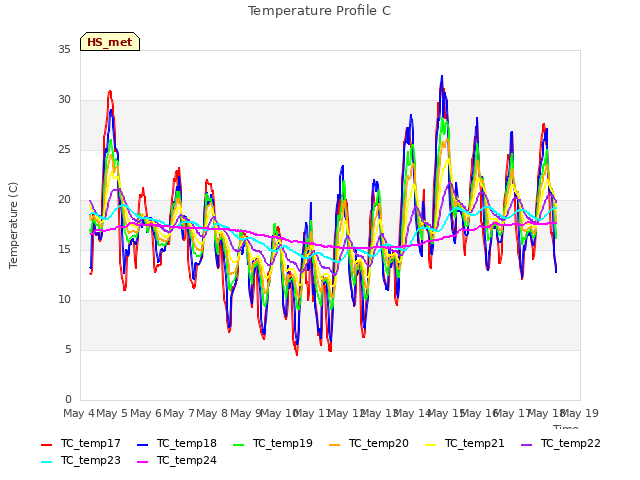 plot of Temperature Profile C