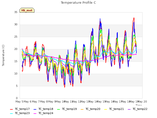 plot of Temperature Profile C