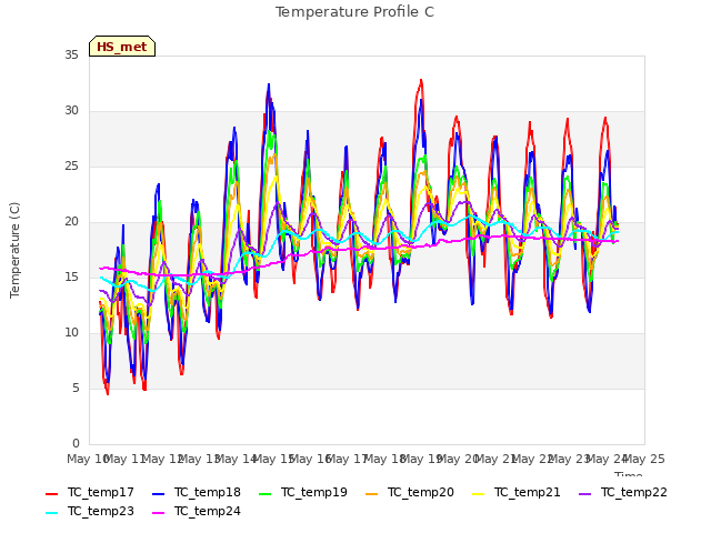 plot of Temperature Profile C