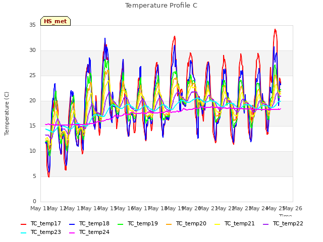 plot of Temperature Profile C