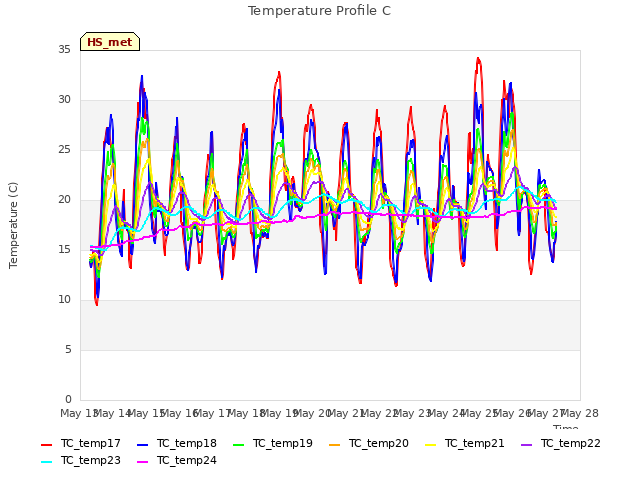 plot of Temperature Profile C