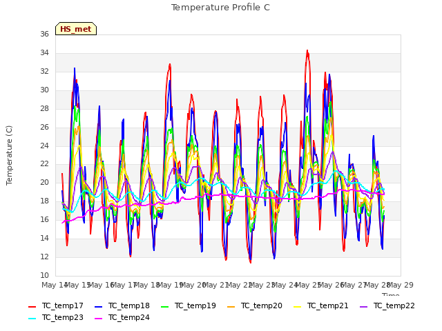 plot of Temperature Profile C