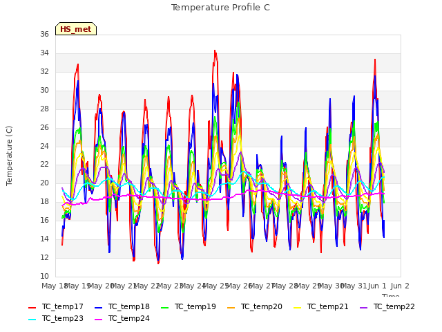 plot of Temperature Profile C